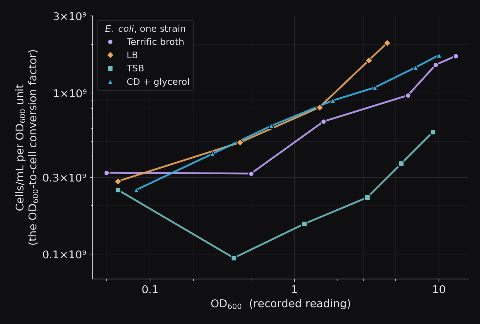 Building an OD600-to-CFU calibration curve