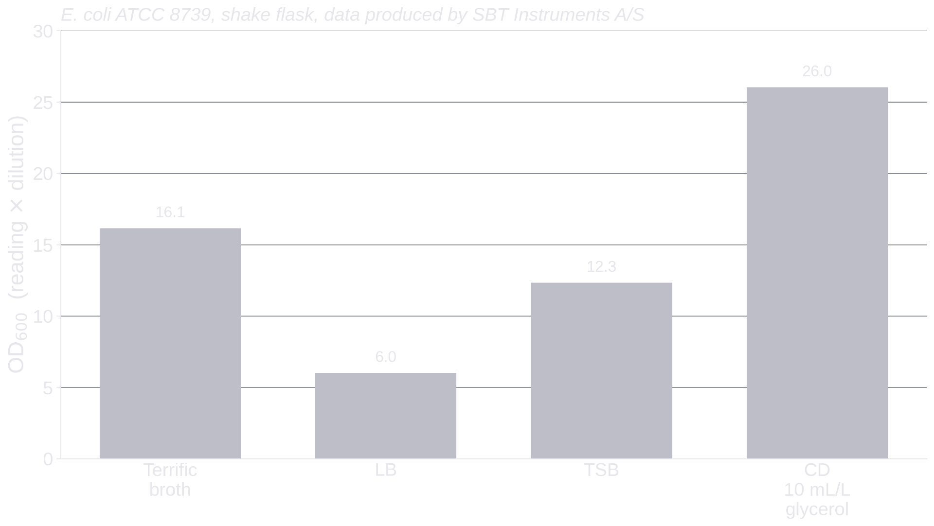 Bar chart of peak OD600 across four candidate media: CD highest, then TB, TSB, LB.
